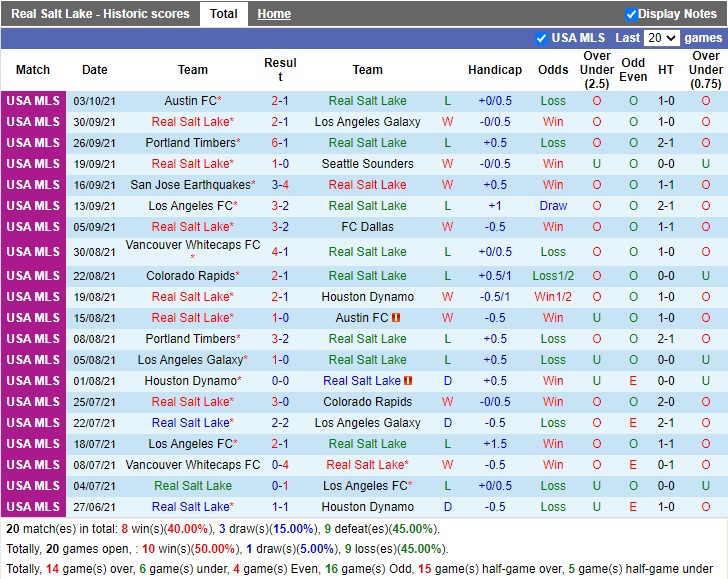 Thành tích gần đây của Real Salt Lake Thành tích gần đây của Real Salt Lake