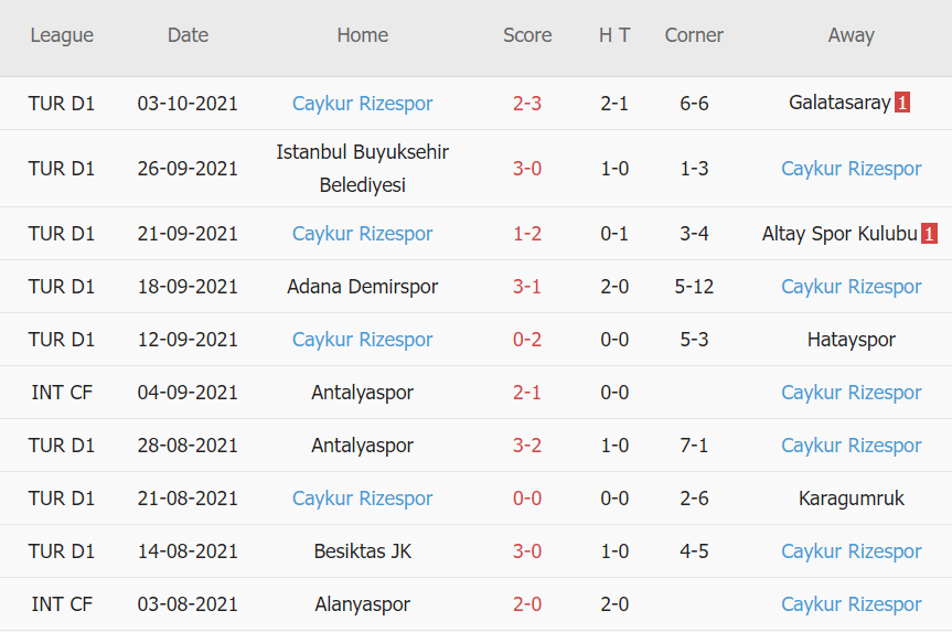 Thành tích gần đây của Rizespor