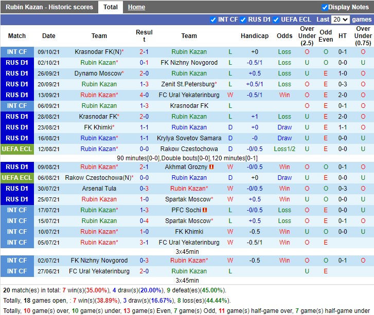 Thành tích gần đây của Rubin Kazan