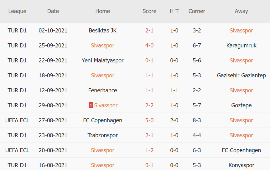 Thành tích gần đây của Sivasspor