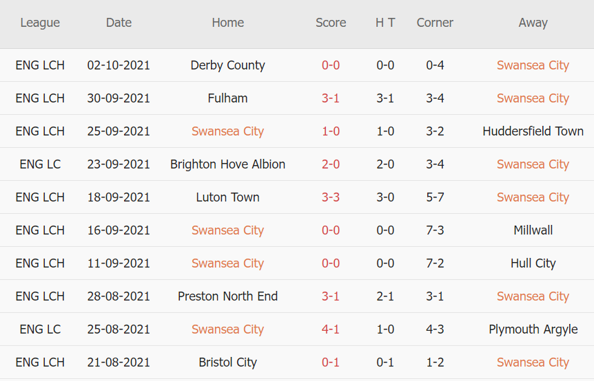 Thành tích gần đây của Swansea