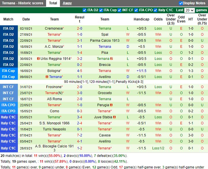 Thành tích gần đây của Ternana