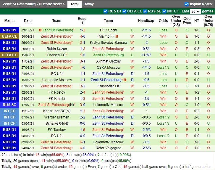 Thành tích gần đây của Zenit
