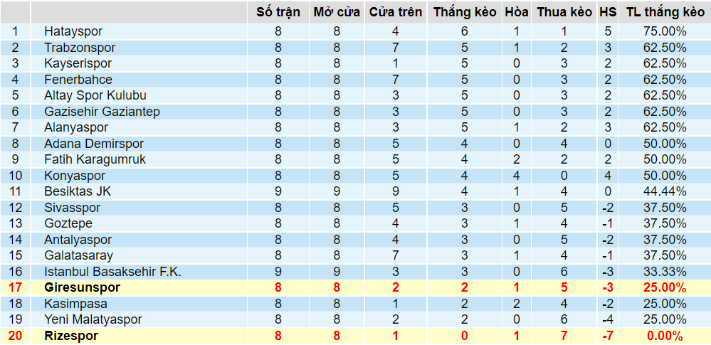 Tỉ lệ thắng kèo Giresunspor vs Rizespor