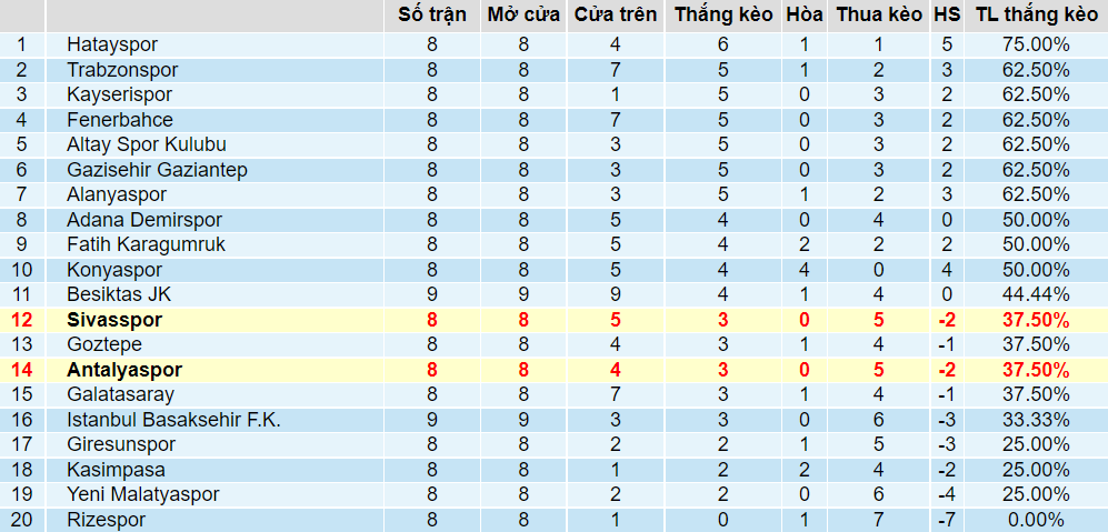 Tỉ lệ thắng kèo Sivasspor vs Antalyaspor
