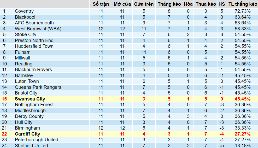 Tỉ lệ thắng kèo Swansea vs Cardiff
