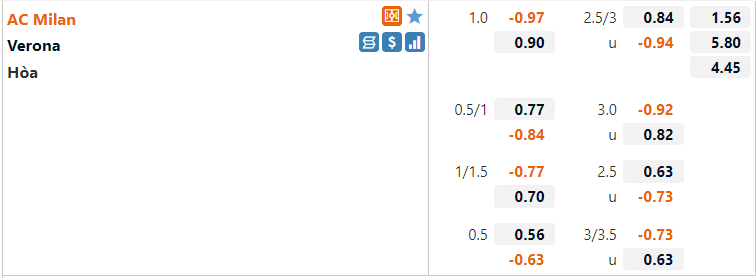 Tỷ lệ AC Milan vs Verona