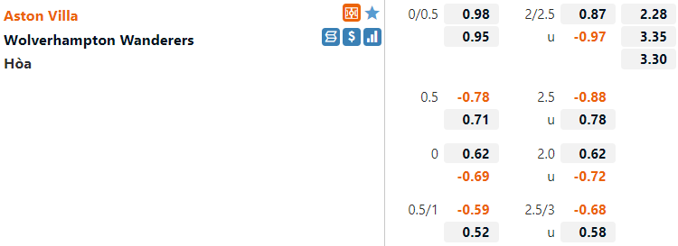 Tỷ lệ Aston Villa vs Wolves Tỷ lệ Aston Villa vs Wolves