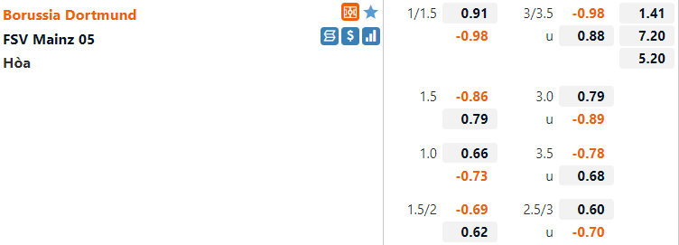 Tỷ lệ Dortmund vs Mainz Tỷ lệ Dortmund vs Mainz