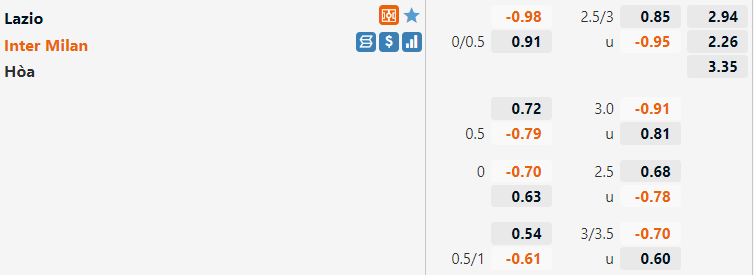 Tỷ lệ Lazio vs Inter Milan
