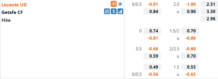 Tỷ lệ Levante vs Getafe