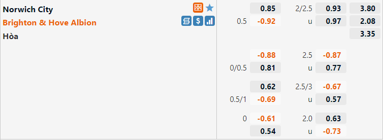 Tỷ lệ Norwich vs Brighton Tỷ lệ Norwich vs Brighton