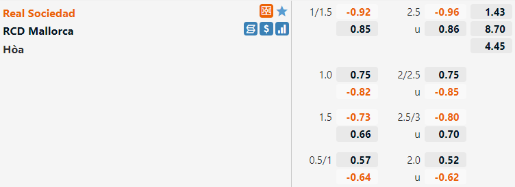 Tỷ lệ Sociedad vs Mallorca