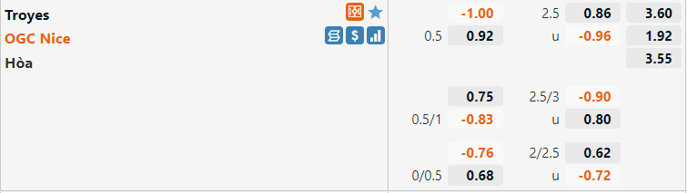 Tỷ lệ Troyes vs Nice