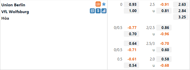 Tỷ lệ Union Berlin vs Wolfsburg
