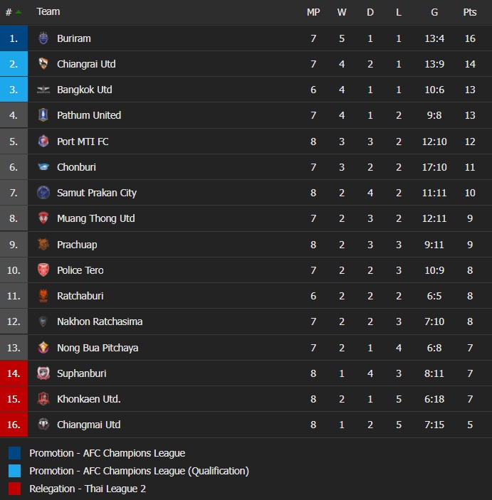 Chiangrai vs Muang Thong Buriram vs Nakhon Ratchasima