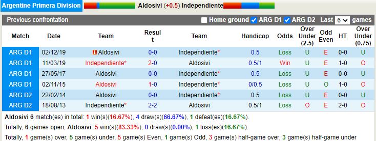 Thành tích đối đầu Aldosivi vs Independiente