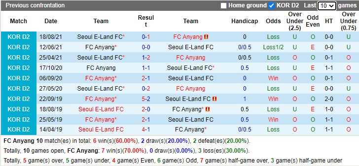 Thành tích đối đầu Anyang vs Seoul E Land