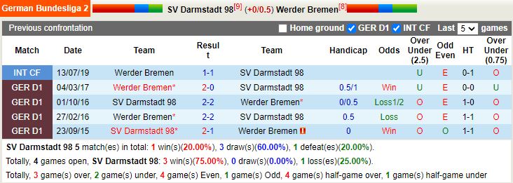 Thành tích đối đầu Darmstadt vs Bremen Thành tích đối đầu Darmstadt vs Bremen