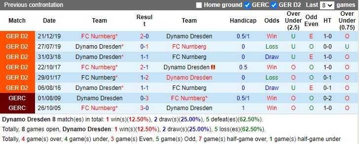 Thành tích đối đầu Dynamo Dresden vs Nurnberg