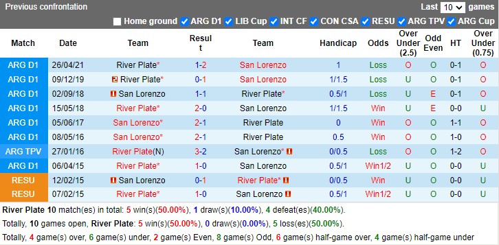 Thành tích đối đầu River Plate vs San Lorenzo Thành tích đối đầu River Plate vs San Lorenzo