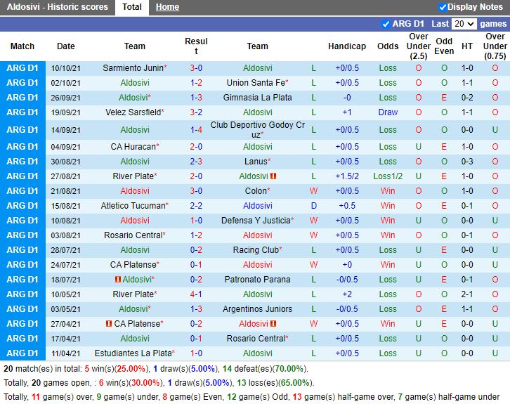 Thành tích gần đây của Aldosivi