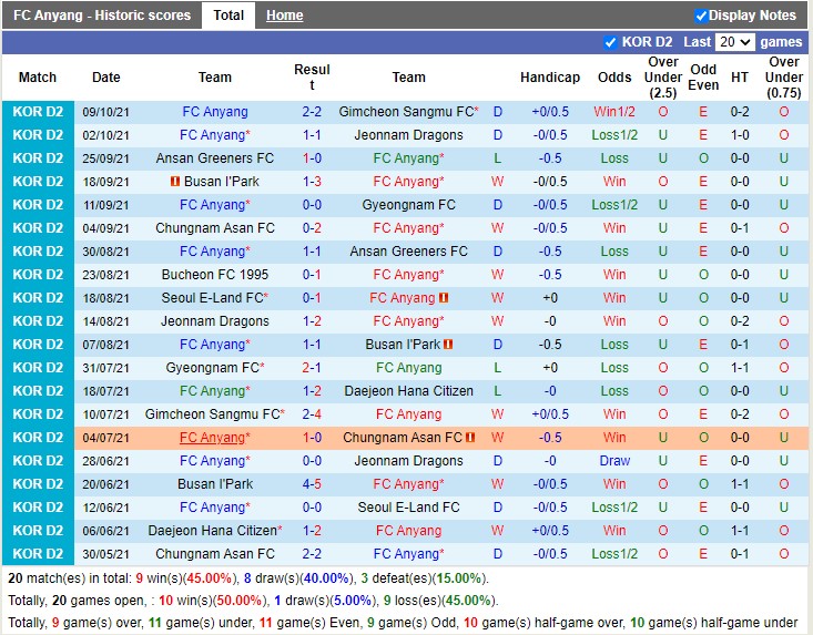 Thành tích gần đây của Anyang
