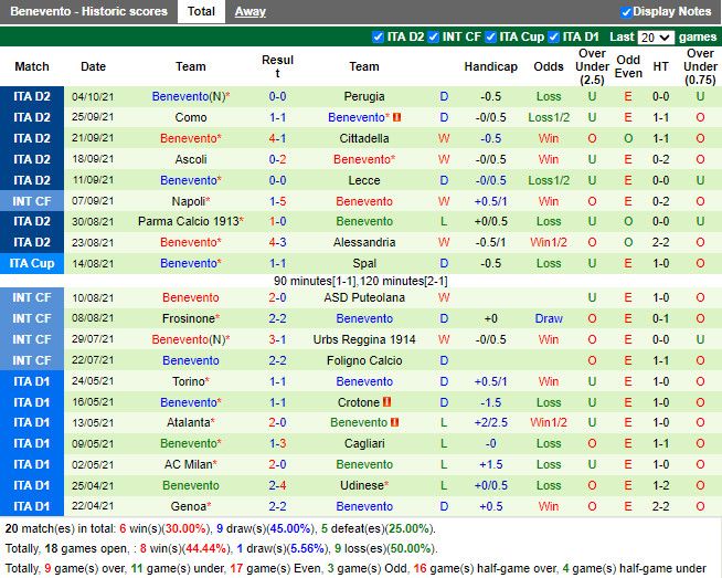 Thành tích gần đây của Benevento