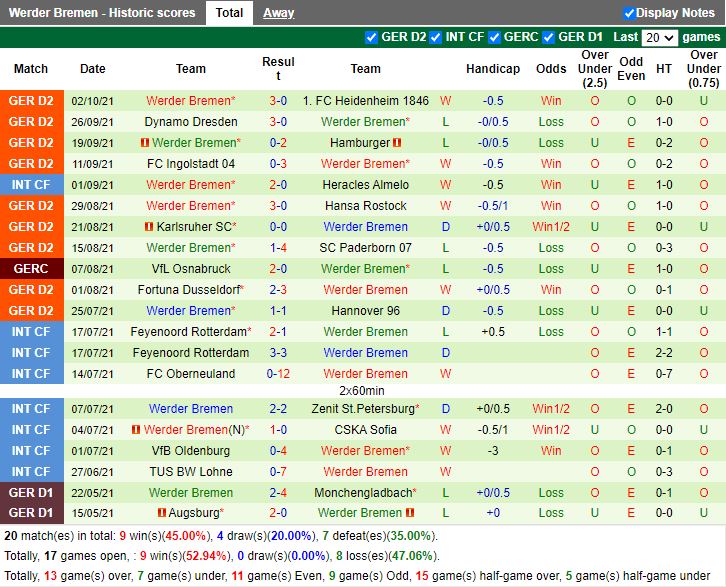 Thành tích gần đây của Bremen Thành tích gần đây của Bremen