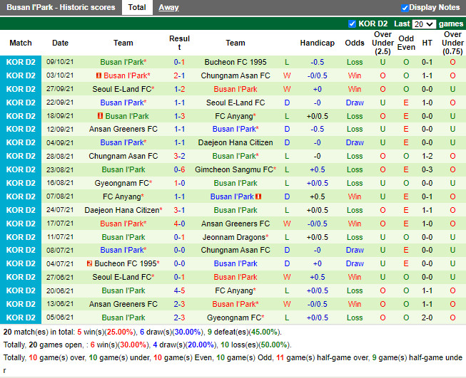 Thành tích gần đây của Busan I Park Thành tích gần đây của Busan I Park