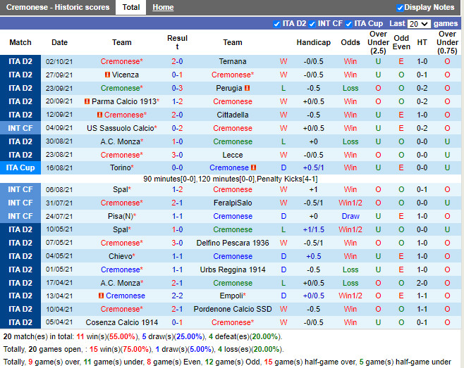 Thành tích gần đây của Cremonese