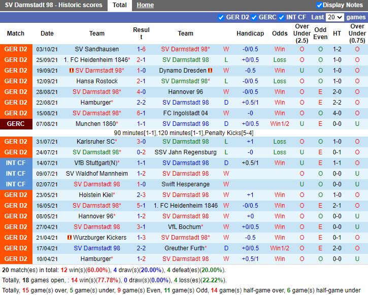 Thành tích gần đây của Darmstadt Thành tích gần đây của Darmstadt