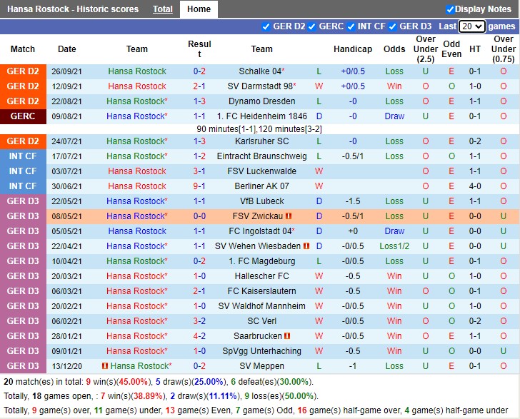 Thành tích gần đây của Hansa Rostock
