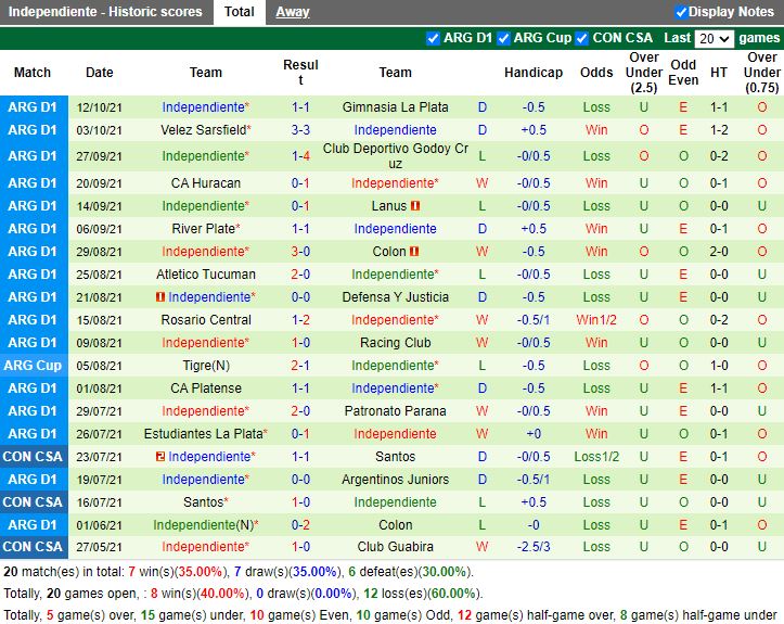 Thành tích gần đây của Independiente