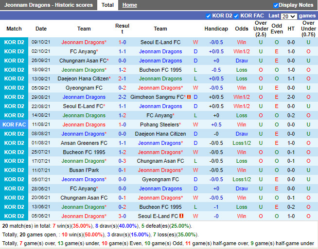 Thành tích gần đây của Jeonnam Dragons Thành tích gần đây của Jeonnam Dragons