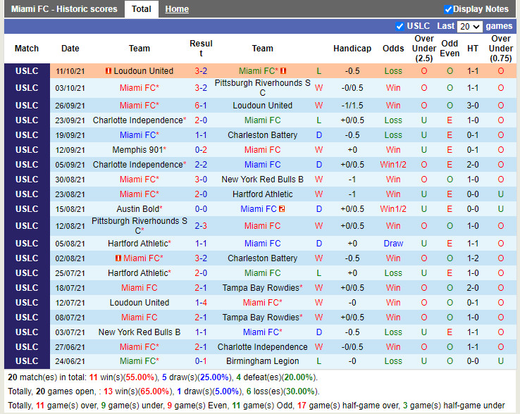 Thành tích đối đầu Miami vs Pittsburgh Riverhounds