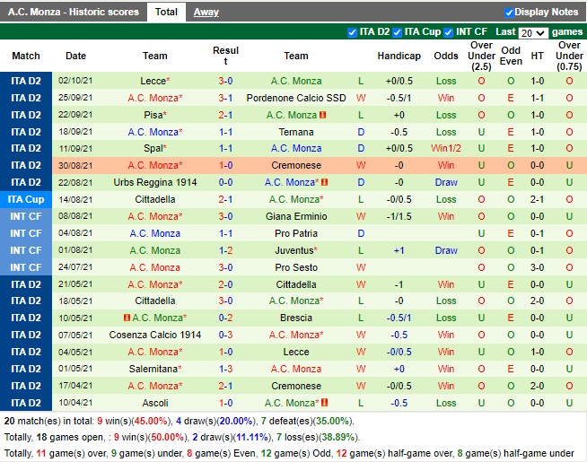 Thành tích gần đây của Monza
