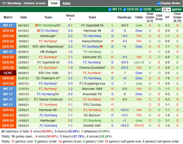 Thành tích gần đây của Nurnberg