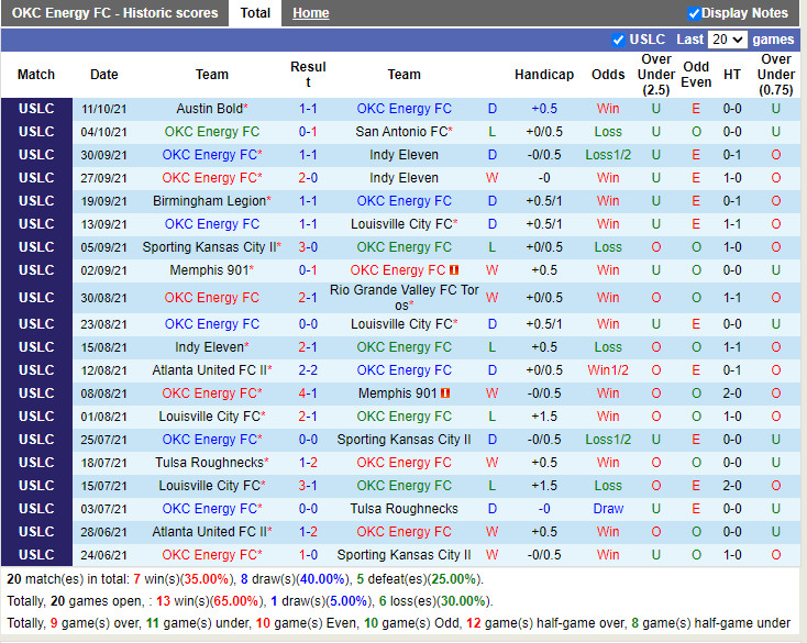 Thành tích gần đây của OKC Energy