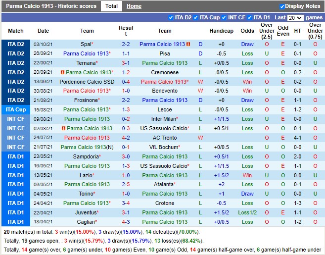 Thành tích gần đây của Parma