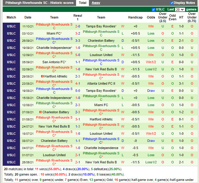 Thành tích gần đây của Pittsburgh Riverhounds