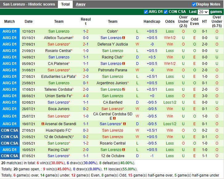 Thành tích gần đây của San Lorenzo Thành tích gần đây của San Lorenzo