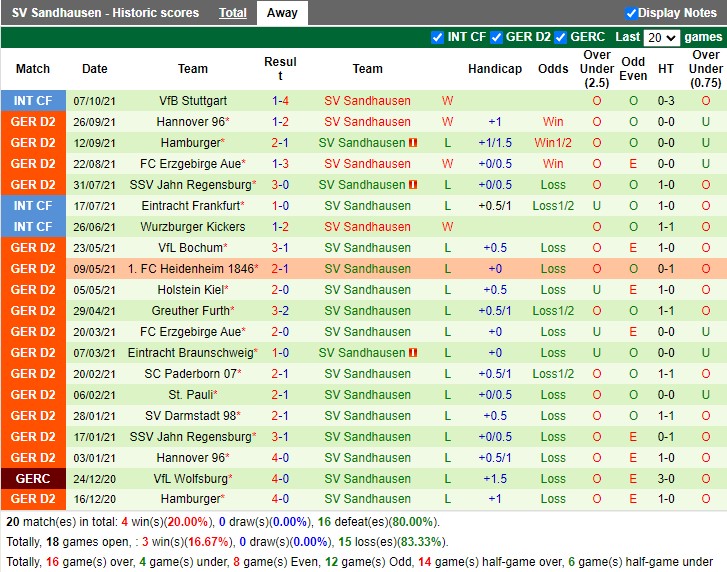 Thành tích gần đây của Sandhausen