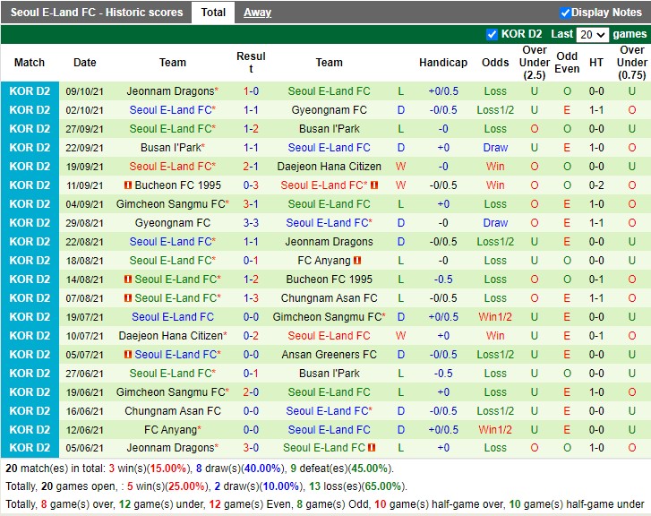 Thành tích gần đây của Seoul E Land