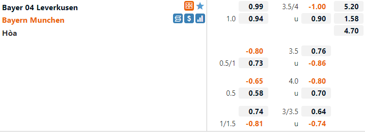 Tỷ lệ Leverkusen vs Bayern Munich