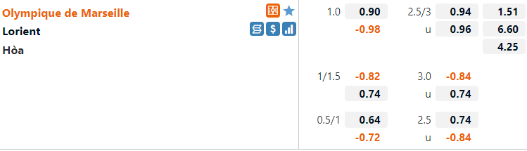 Tỷ lệ Marseille vs Lorient