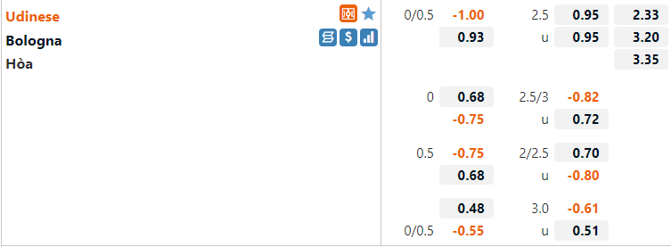 Tỷ lệ Udinese vs Bologna Tỷ lệ Udinese vs Bologna
