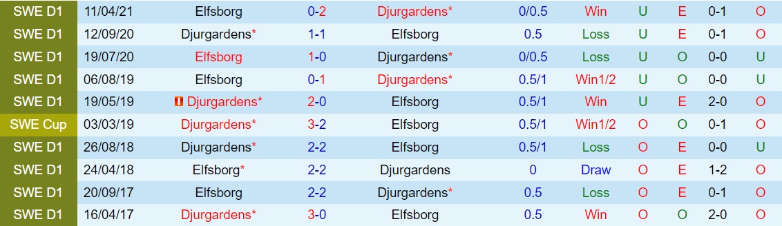 Djurgarden vs Elfsborg
