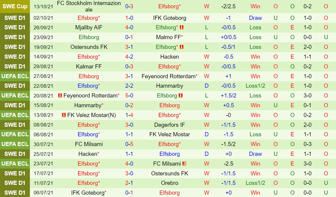 Djurgarden vs Elfsborg