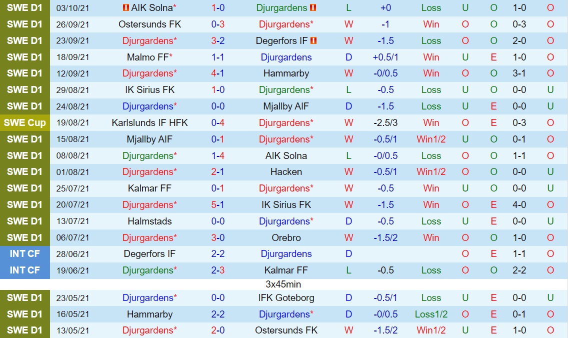Djurgarden vs Elfsborg
